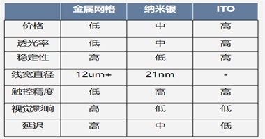 触控技术三大路线，欧帝为何选择ITO？