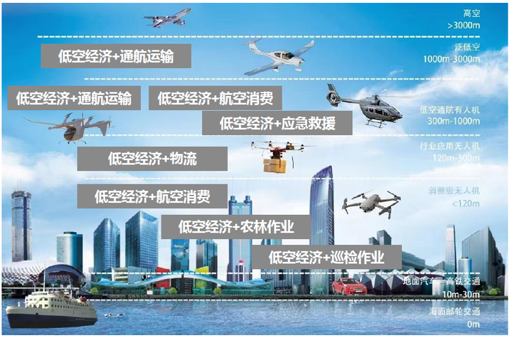 不只是"飞手"：未来低空经济需要什么样的复合型人才？